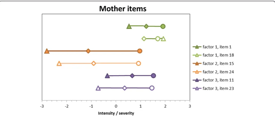 Figure 1 Mother items’ thresholds pertaining to the four-level continuous item. Note: Threshold 1 = triangle