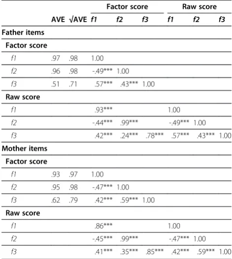 Figure 2 Father items’ thresholds pertaining to the four-level continuous item. Note: Threshold 1 = triangle