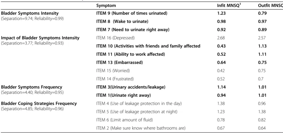 Table 2 Infit and outfit statistics by item
