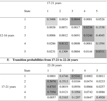 Table 9: England and Wales estimated state membership probabilities, and transition 