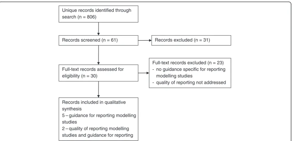 Figure 1 Flow diagram of records – guidelines for reporting modelling studies and evidence on the quality of reporting of modellingstudies.