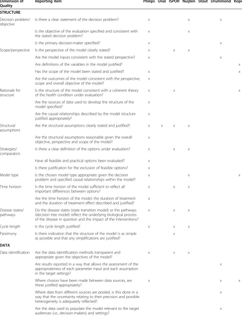 Table 1 Checklist items for reporting modelling studies