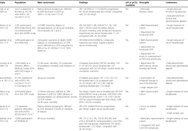 Table 1 Observational studies of serum bicarbonate and long-term outcomes in persons without end-stage renal disease
