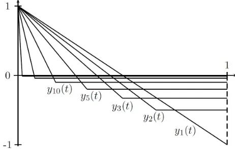Figure 1.) whereas the function y0 = 0 is only eﬃcient but the unique optimal solution in () = maxproperly eﬃcient in (1VMPP� Supporting illustration of Example 5∞: All piecewise linear functions y − (x+1)t,− ′′arex12x2x(t�).