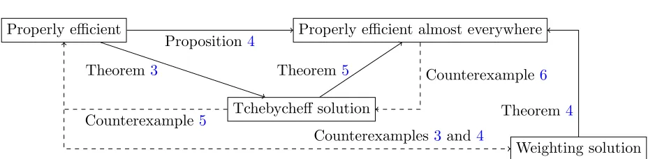 Figure 2. Schematic overview of the relationships between proper eﬃciency and proper eﬃciency almost everywherein (VMP′) and solutions to weighting and augmented Tchebycheﬀ norm methods in (P′w) and (P′∞) respectively.