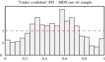 Fig. 1. Sample under-conﬁdent model. Dashed line represents the desired distributionshape.