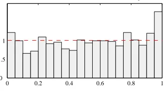 Fig. 2. Sample over-conﬁdent model.