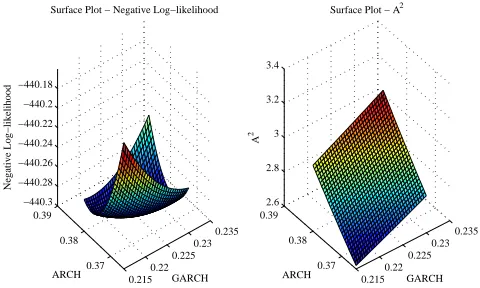 Fig. 3. Comparison of theimum. This is an error function for a GARCH(1,1) model trained on data from 1,000observations simulated from an EGARCH(1,1) model that assumes a NLL and A2 error surfaces in the region of the NLL min- Student-t distri-bution [13].