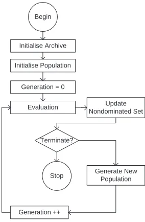Fig. 4. Multi-objective density forecasting algorithm.