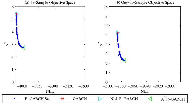 Fig. 5. In-sample and out-of-sample objective spaces after 10,000 iterations of Pareto-GARCH