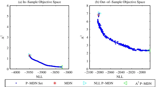 Fig. 6. In-sample and out-of-sample objective spaces after 10,000 iterations of Pareto-MDN