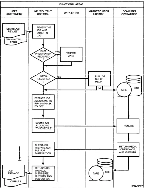 Figure 1-1.—Typical I/O control workflow.
