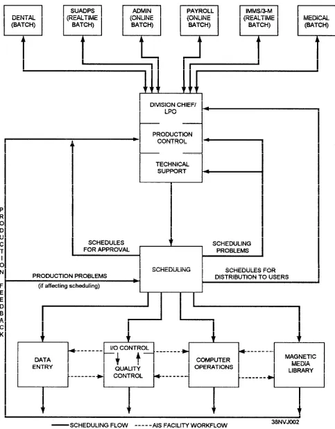 Figure 1-4.—AIS facility workflow structure.