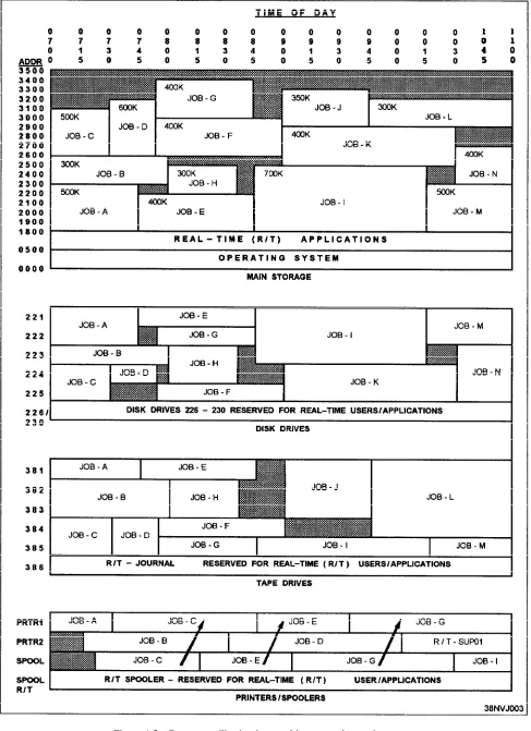 Figure 1-5.—Resource utilization in a multiprogramming environment.