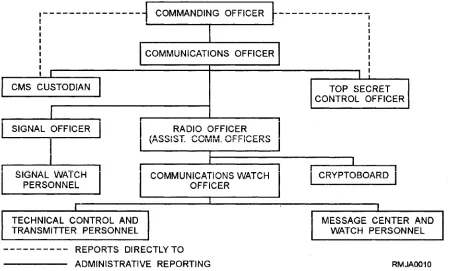 Figure 2-3.—Communications organization.