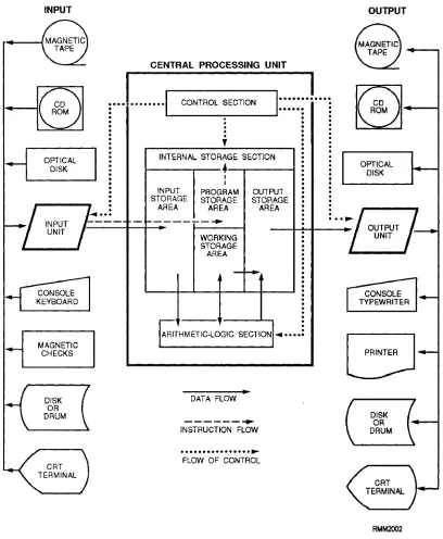 Figure 1-1.—Units/devices of a computer system.