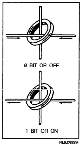 Figure 1-3.—Memory locations.
