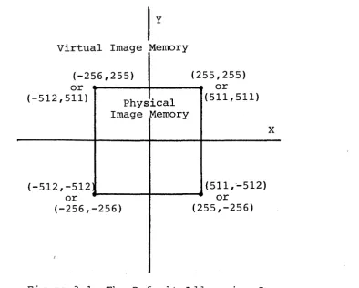 Figure 3.1 The Default Addressing Space 