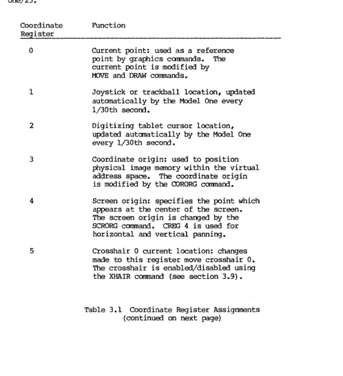 Table 3.1 Coordinate Register Assignments (continued on next page) 