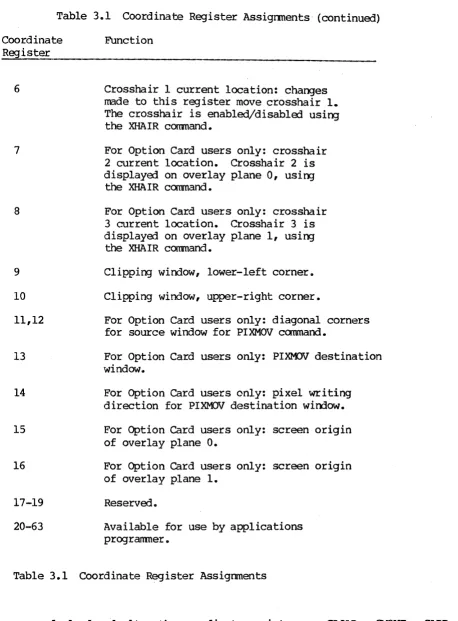 Table 3.1 Coordinate Register Assignments (continued) 