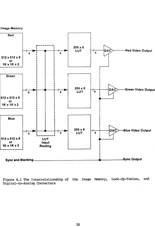 Figure 4.1 The Interrelationship of the Image Memory, Digital-to-Analog Converters 
