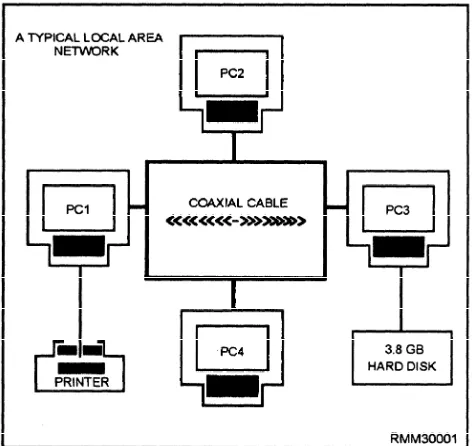 Figure 1-1.—Connecting PCs to form a local area network.