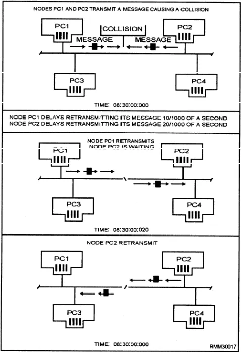 Figure 1-6.—A bus network using the CSMA/CD accessmethod.