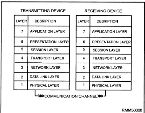 Figure 1-8.—The OSI model showing the seven softwarelayers.
