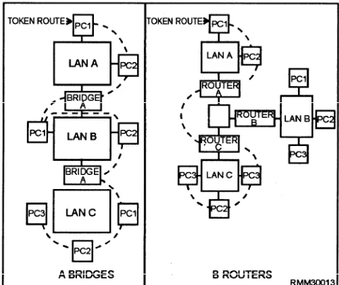 figure 2-2, frame A. On a LAN that has large amountsof message traffic, we can see how a bridge may slowdown the system