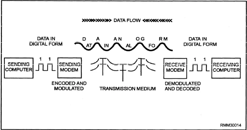 Figure 2-3.—Digital data as it is encoded, modulated, transmitted, demodulated, and decoded.
