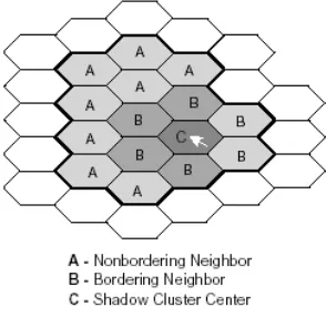 Figure 9 : Shadow cluster 