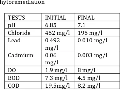 Table -1: Values before and after the phytoremediation 
