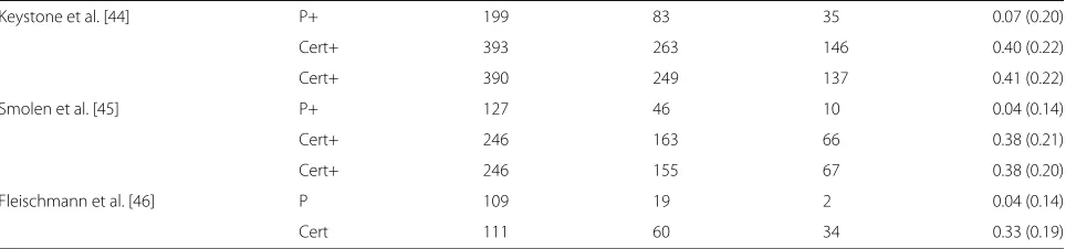 Table 3 Input Data for discretised HAQ score and continuous ACR: Number of patients N; number of HAQ20 and HAQ50responders; continuous ACR response ACRcont; + indicates additional treatment with MTX (Continued)