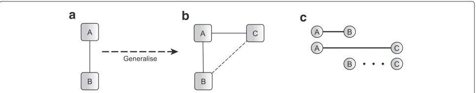 Figure 1 Generalisation from meta-analysis to mixed treatment comparison.