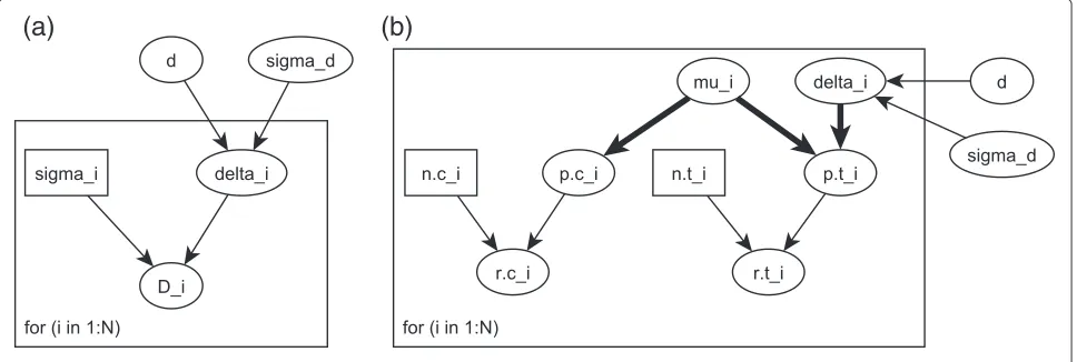 Figure 2 shows the directed acyclic graph (DAG) for (a)the continuous and (b) the binary meta-analysis model.