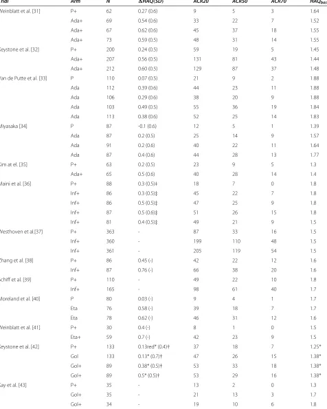 Table 2 Trial Data: Number of patients N; improvement in HAQ score �HAQ; number of ACR20, ACR50, ACR70responders; HAQ score at baseline HAQbase; + indicates additional treatment with MTX