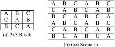 Table 1: Example of a 3x3 block covering a 6x6 scenario.