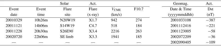 Table 1. Strong solar and/or geomagnetic events used in our analysis.