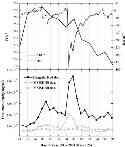 Fig. 1. F10.7 (thick solid line) and Dst (thin solid line) indices from March25 (DOY 84) to April 5, 2001 (top)