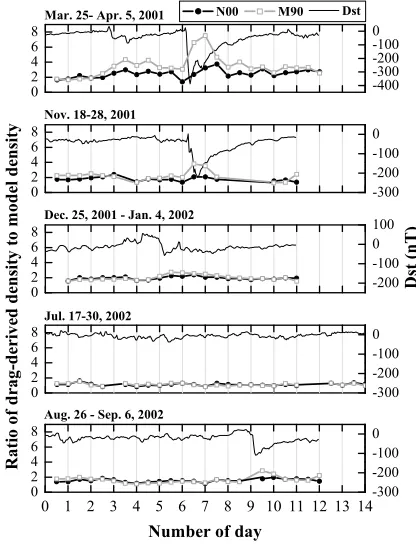 Fig. 3.Ratio of the drag derived density to the NRLMSISE-00 density(ﬁlled circle) and to the MSISE-90 density (open square) as a functionof day with Dst index (thin solid line) for ﬁve events.