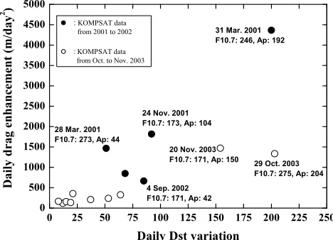 Table 2. Summary of the comparison between the drag derived density (ρd) to the MSISE modela density (ρm) for eight geomagnetic storms, whichare taken from previous publications and the present study.