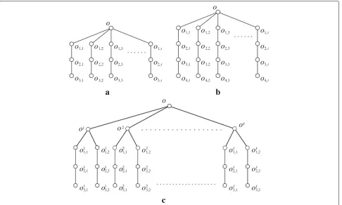 Figure 2a, b illustrates 3- and 4-extending stars, respec-tively. Chiang and Tan [8] developed an efficient method