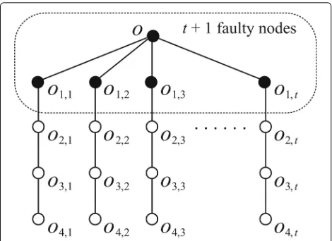 Fig. 3 A scenario that the algorithm FD(ES(4)G (o)) (Algorithm 1)makes an incorrect decision, in which black and white nodes arefaulty and normal, respectively