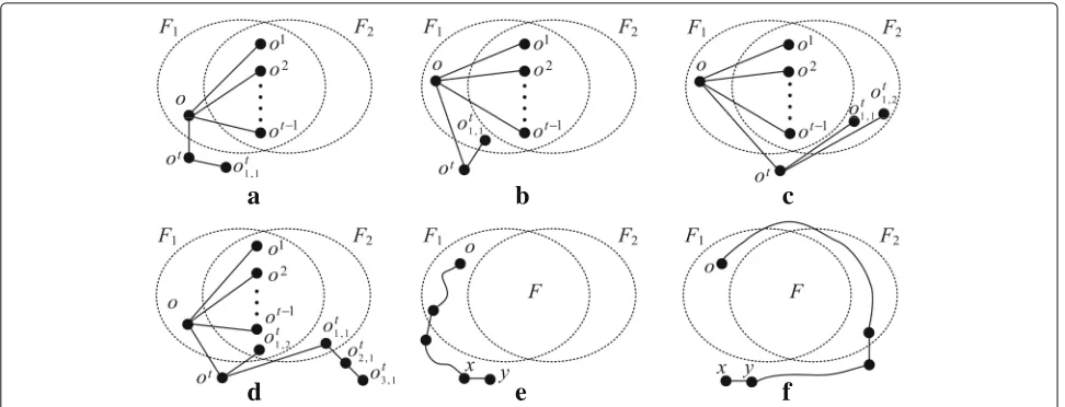 Fig. 5 Illustrating the proof of Theorem 4: a Subcase I.1; b Condition I.2.A; c Condition I.2.B; d Condition I.2.C; e & f Case II