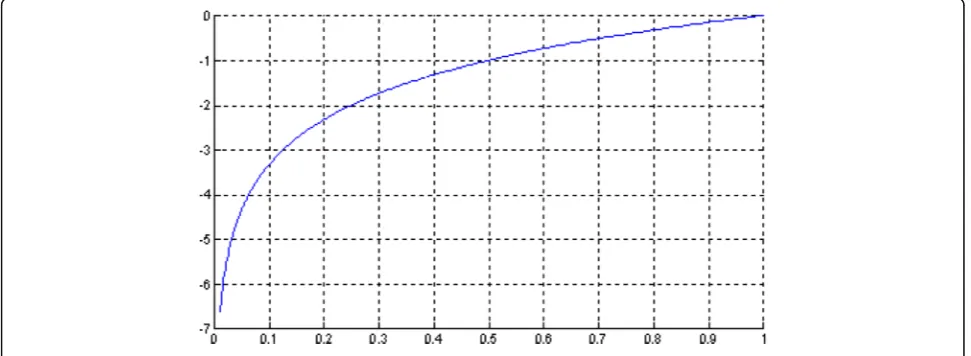 Fig. 1 The trend of the value of correlation coefficient after taking logarithm