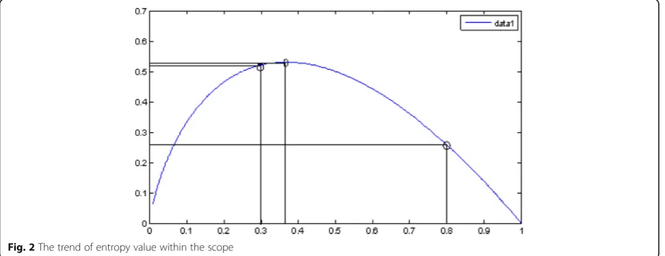 Fig. 2 The trend of entropy value within the scope