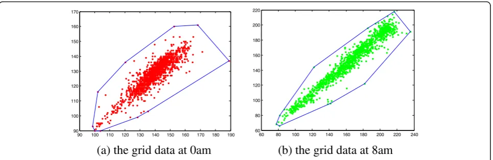Fig. 6 The shape graph of 0 am and 8 am. a The grid data at 0 am. b The grid data at 8 am