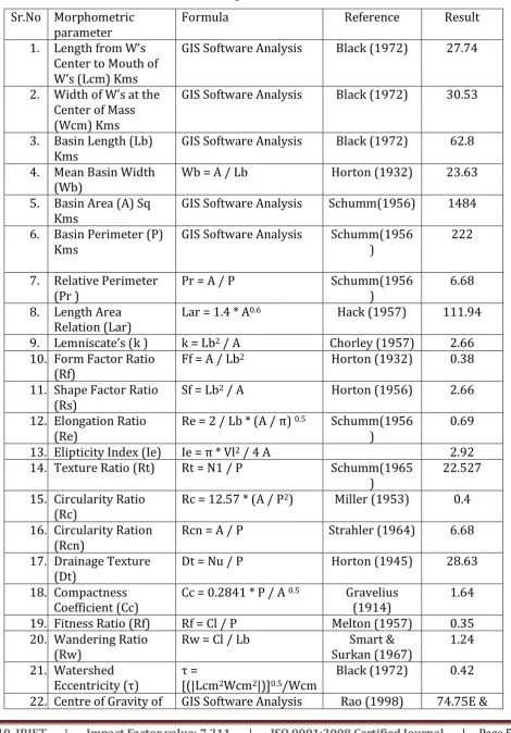 Table 4: Areal aspect of Sina river basin 
