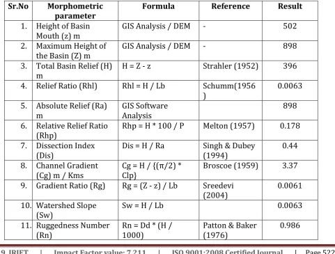 Table 6: Relief aspect of Sina river basin 