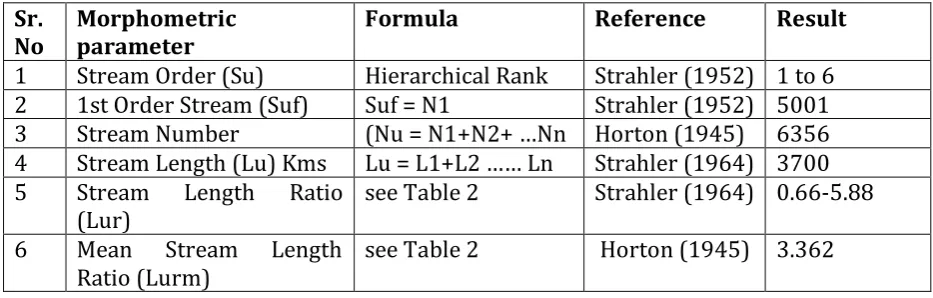 Table 1: Stream Order, Streams Number, and Bifurcation Ratios in Sina river basin 